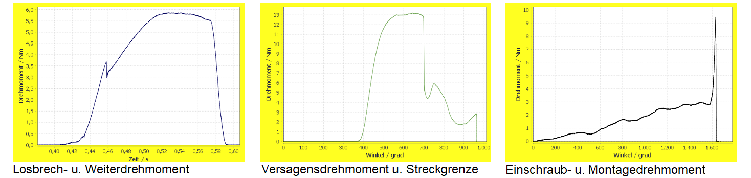 Schraubfallanalysen
